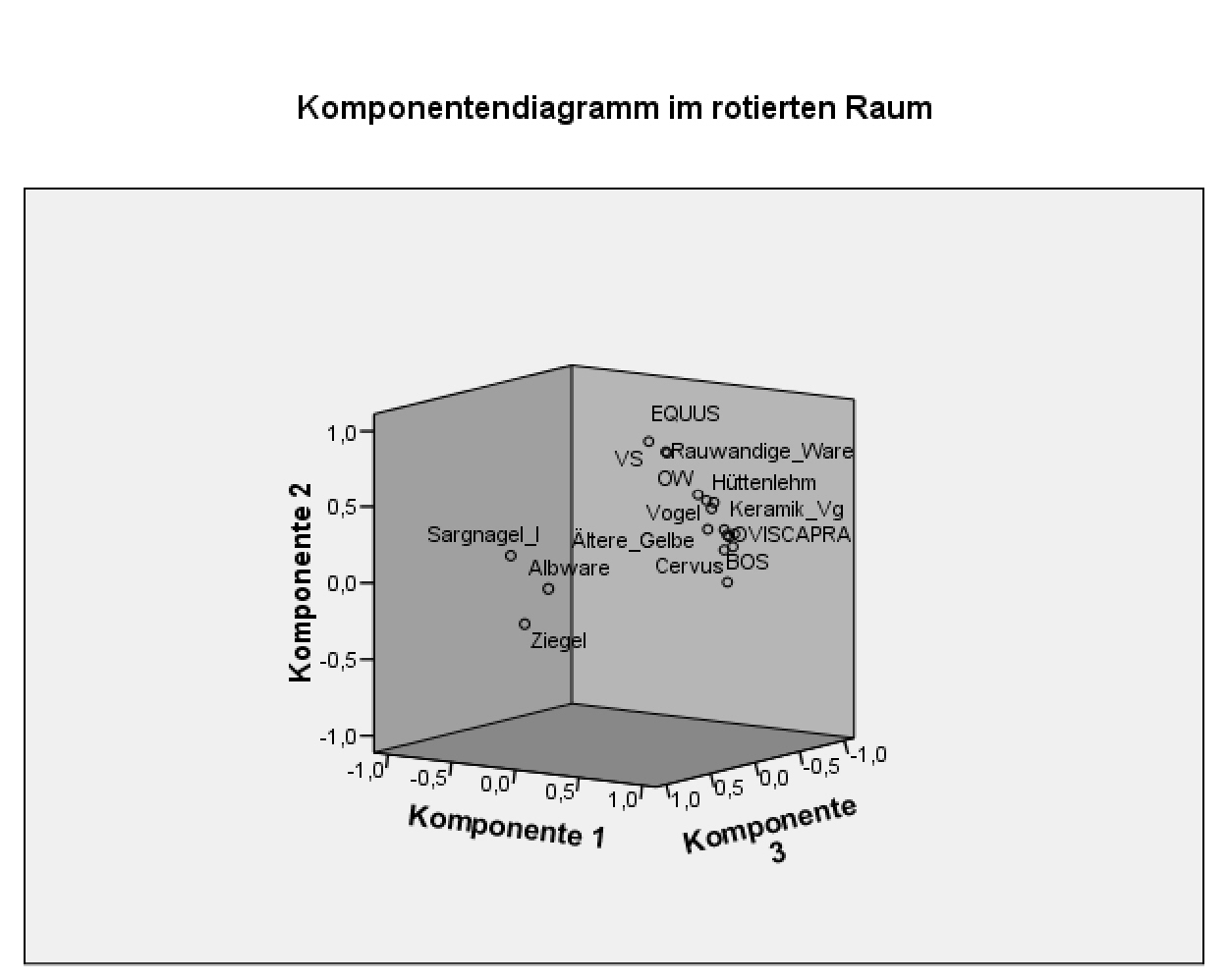 Komponentendiagramm der Faktoren 1, 2, 3